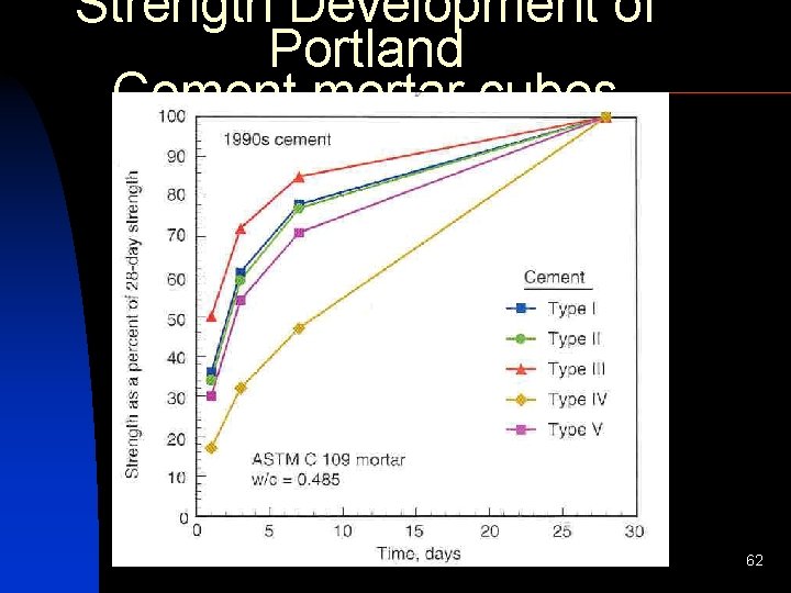 Strength Development of Portland Cement mortar cubes 62 
