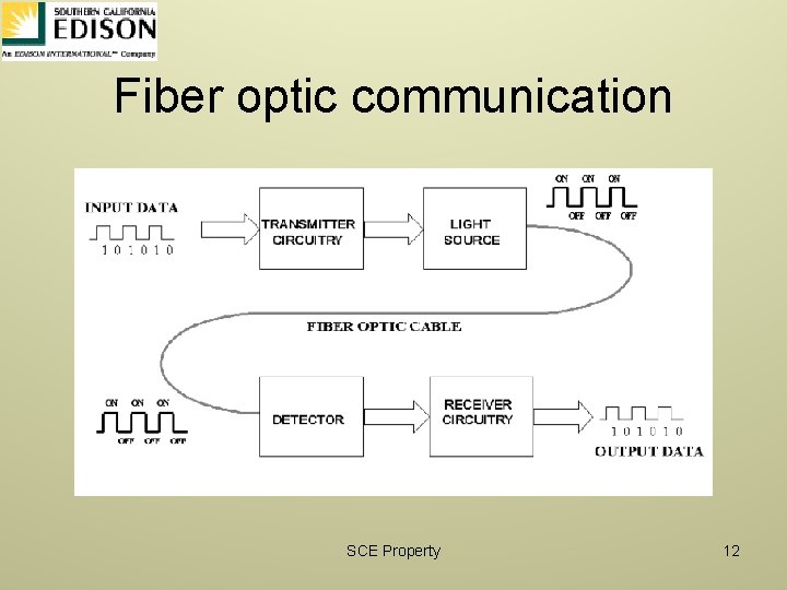 Fiber optic communication SCE Property 12 