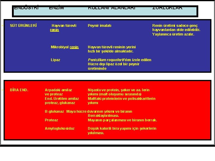 ENDÜSTRİ • • SÜT ÜRÜNLERİ BİRA END. ENZİM KULLANI ALANLARI ZORLUKLAR Hayvan türevli renin