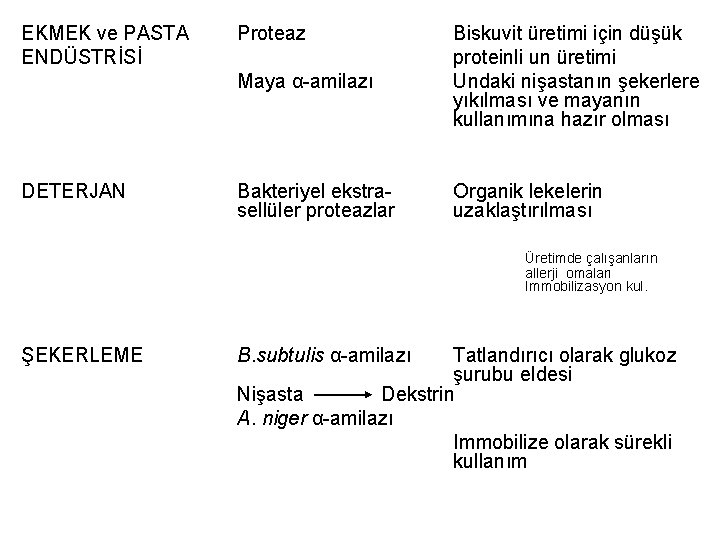 EKMEK ve PASTA ENDÜSTRİSİ DETERJAN Proteaz Maya α-amilazı Biskuvit üretimi için düşük proteinli un