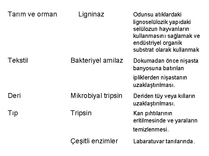 Tarım ve orman Tekstil Ligninaz Bakteriyel amilaz Odunsu atıklardaki lignoselülozik yapıdaki selülozun hayvanların kullanmasını