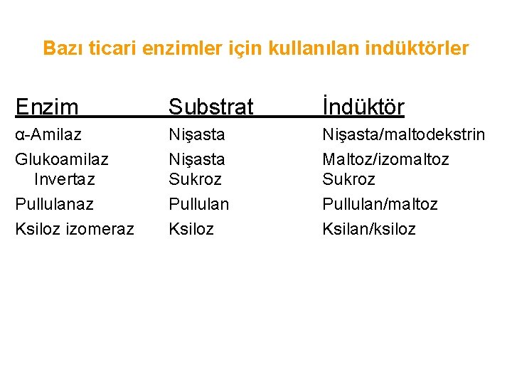 Bazı ticari enzimler için kullanılan indüktörler Enzim Substrat İndüktör α-Amilaz Glukoamilaz Invertaz Pullulanaz Ksiloz