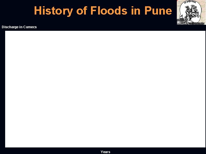 History of Floods in Pune Discharge in Cumecs Years 