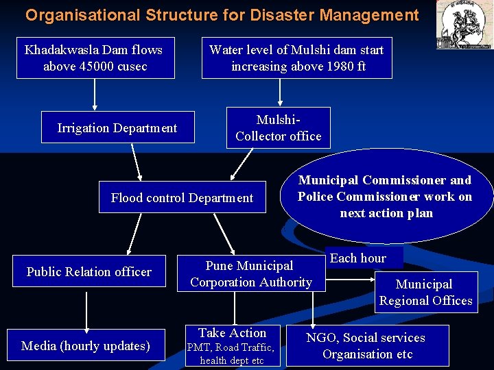 Organisational Structure for Disaster Management Khadakwasla Dam flows above 45000 cusec Irrigation Department Water