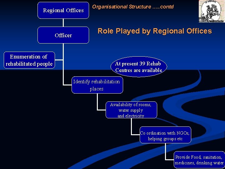 Regional Offices Officer Enumeration of rehabilitated people Organisational Structure …. . contd Role Played