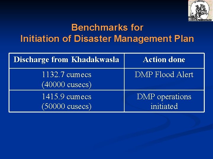 Benchmarks for Initiation of Disaster Management Plan Discharge from Khadakwasla Action done 1132. 7