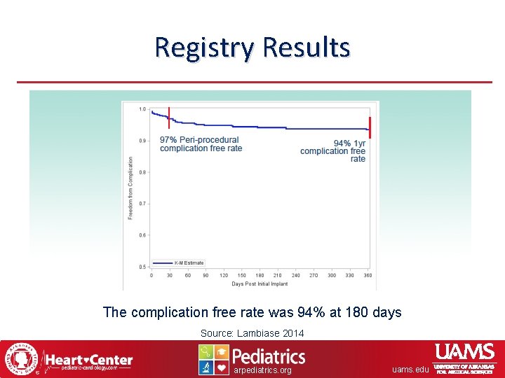 Registry Results The complication free rate was 94% at 180 days Source: Lambiase 2014