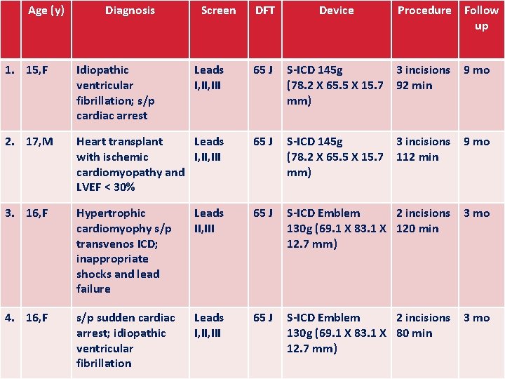 Age (y) Diagnosis Screen DFT Device Procedure Follow up 1. 15, F Idiopathic ventricular