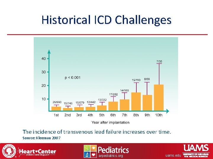 Historical ICD Challenges The incidence of transvenous lead failure increases over time. Source: Kleeman