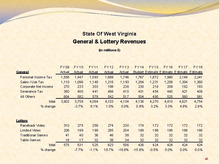 State Of West Virginia General & Lottery Revenues (in millions $) General Personal Income