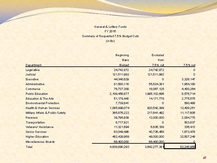 General & Lottery Funds FY 2015 Summary of Requested 7. 5% Budget Cuts (in