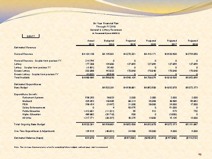 Six Year Financial Plan Through FY 2018 General & Lottery Revenues (In Thousands $)