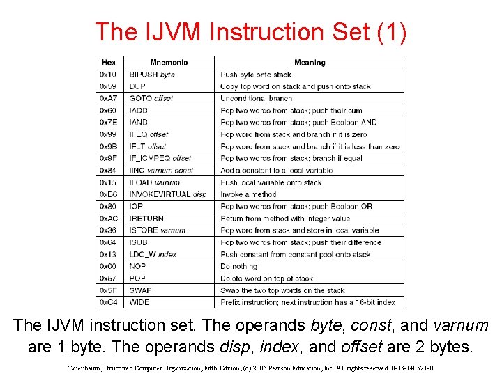 The IJVM Instruction Set (1) The IJVM instruction set. The operands byte, const, and