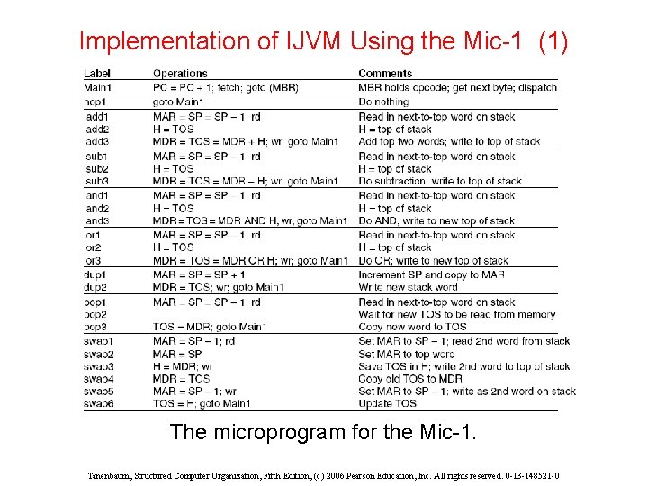 Implementation of IJVM Using the Mic-1 (1) The microprogram for the Mic-1. Tanenbaum, Structured