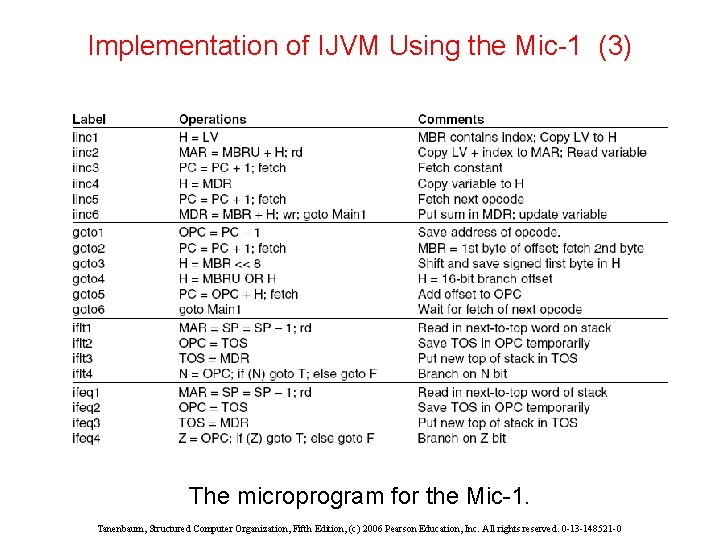 Implementation of IJVM Using the Mic-1 (3) The microprogram for the Mic-1. Tanenbaum, Structured