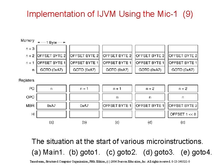 Implementation of IJVM Using the Mic-1 (9) The situation at the start of various