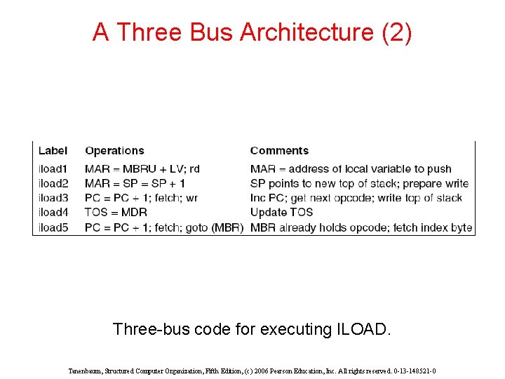 A Three Bus Architecture (2) Three-bus code for executing ILOAD. Tanenbaum, Structured Computer Organization,