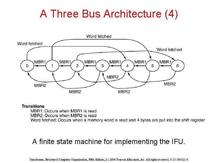 A Three Bus Architecture (4) A finite state machine for implementing the IFU. Tanenbaum,