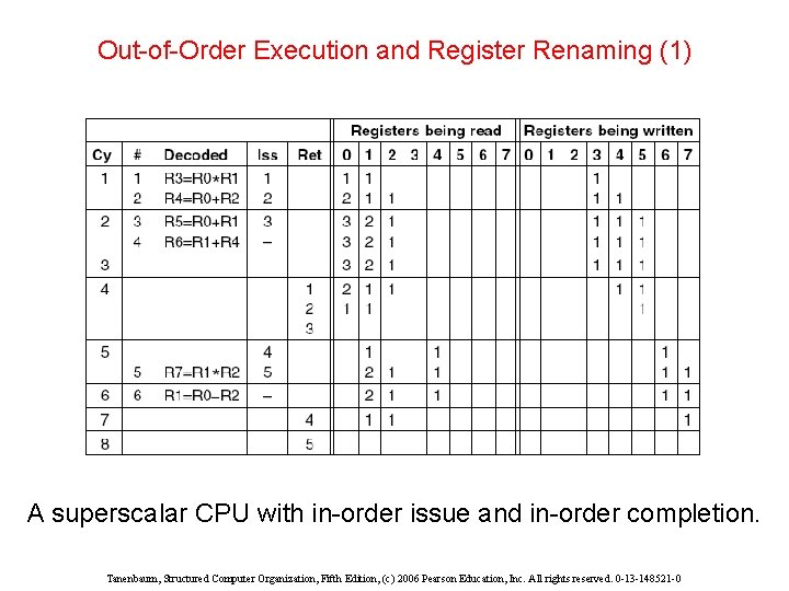 Out-of-Order Execution and Register Renaming (1) A superscalar CPU with in-order issue and in-order