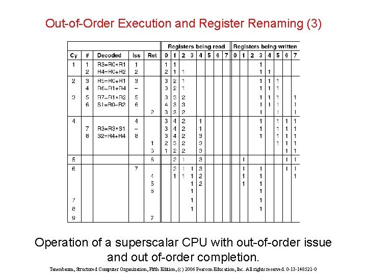 Out-of-Order Execution and Register Renaming (3) Operation of a superscalar CPU with out-of-order issue