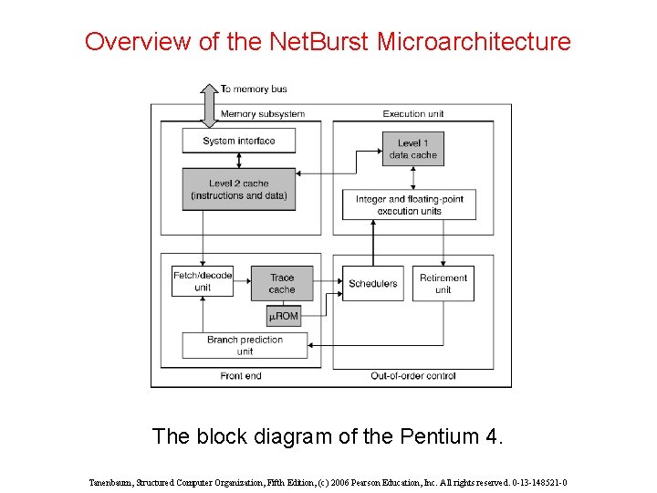 Overview of the Net. Burst Microarchitecture The block diagram of the Pentium 4. Tanenbaum,
