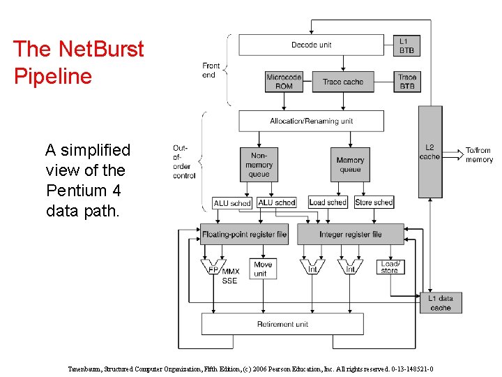The Net. Burst Pipeline A simplified view of the Pentium 4 data path. Tanenbaum,