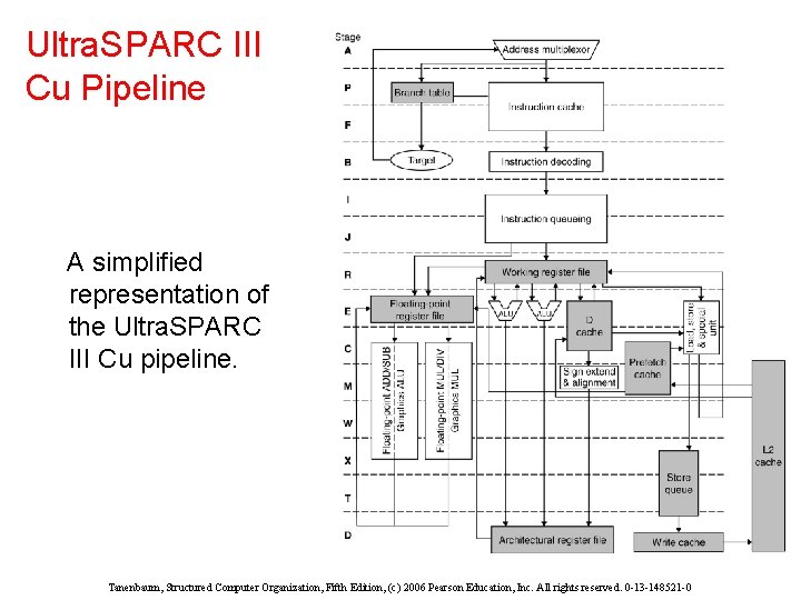 Ultra. SPARC III Cu Pipeline A simplified representation of the Ultra. SPARC III Cu