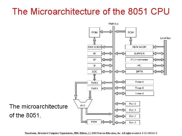 The Microarchitecture of the 8051 CPU The microarchitecture of the 8051. Tanenbaum, Structured Computer
