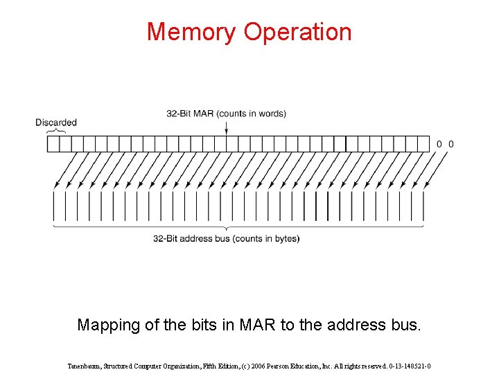 Memory Operation Mapping of the bits in MAR to the address bus. Tanenbaum, Structured