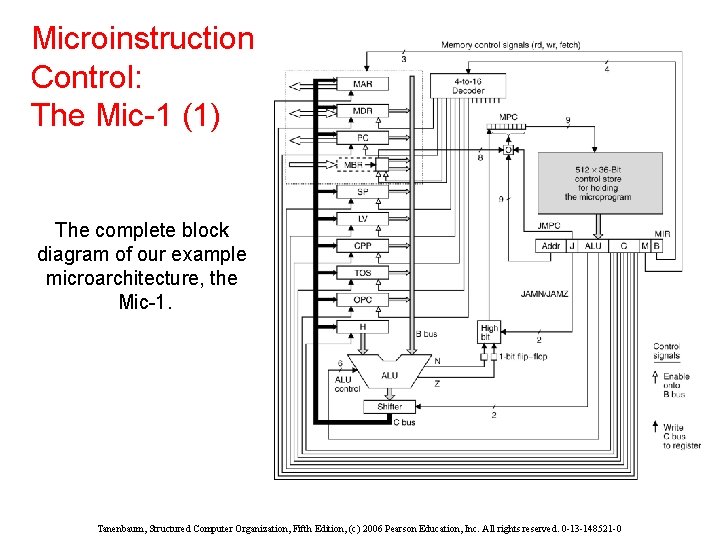 Microinstruction Control: The Mic-1 (1) The complete block diagram of our example microarchitecture, the