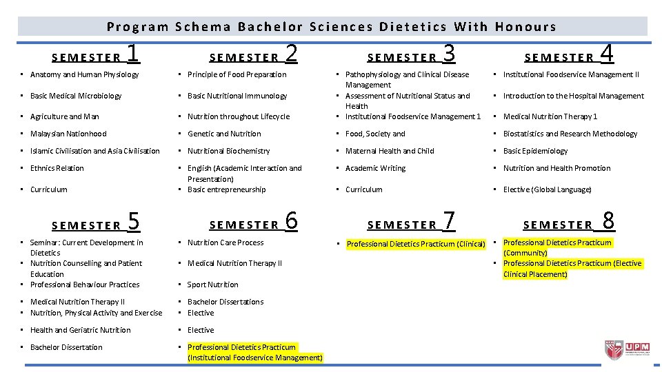 Program Schema Bachelor Sciences Dietetics With Honours SEMESTER 1 SEMESTER 2 • Anatomy and