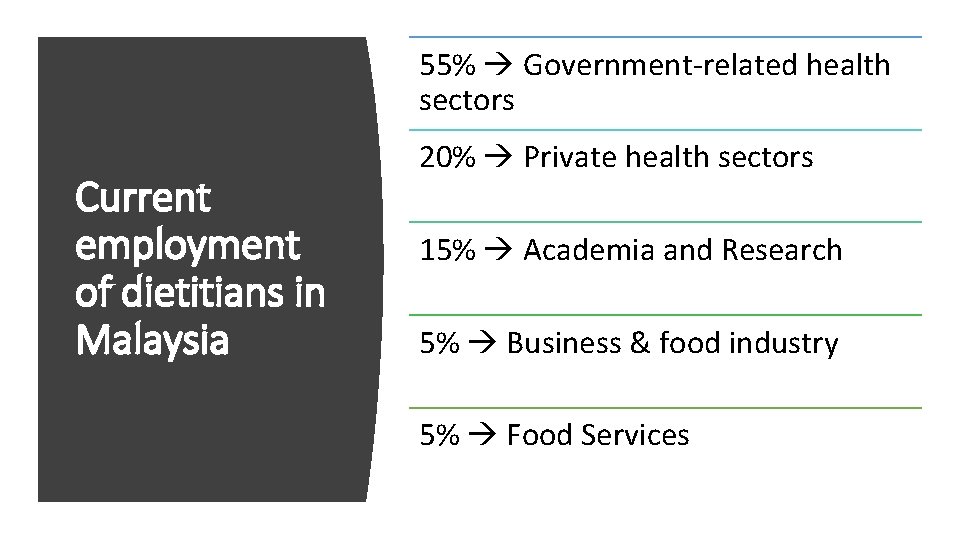 55% Government-related health sectors Current employment of dietitians in Malaysia 20% Private health sectors