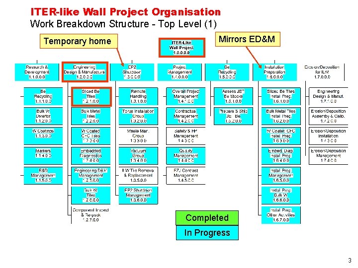 ITER-like Wall Project Organisation Work Breakdown Structure - Top Level (1) Temporary home Mirrors