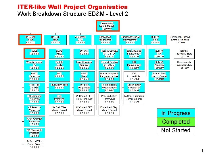 ITER-like Wall Project Organisation Work Breakdown Structure ED&M - Level 2 In Progress Completed