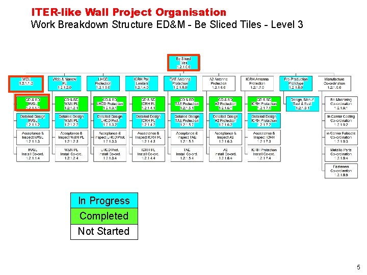 ITER-like Wall Project Organisation Work Breakdown Structure ED&M - Be Sliced Tiles - Level