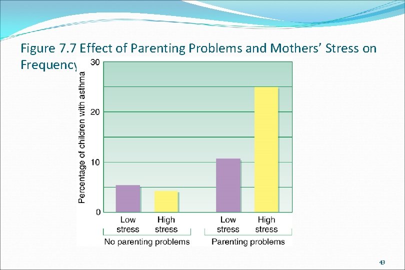 Figure 7. 7 Effect of Parenting Problems and Mothers’ Stress on Frequency of Asthma