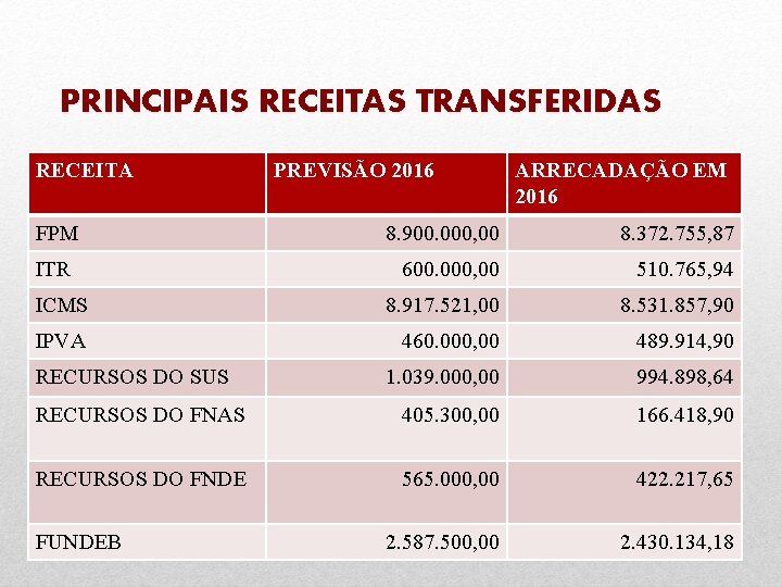 PRINCIPAIS RECEITAS TRANSFERIDAS RECEITA FPM PREVISÃO 2016 ARRECADAÇÃO EM 2016 8. 900. 000, 00
