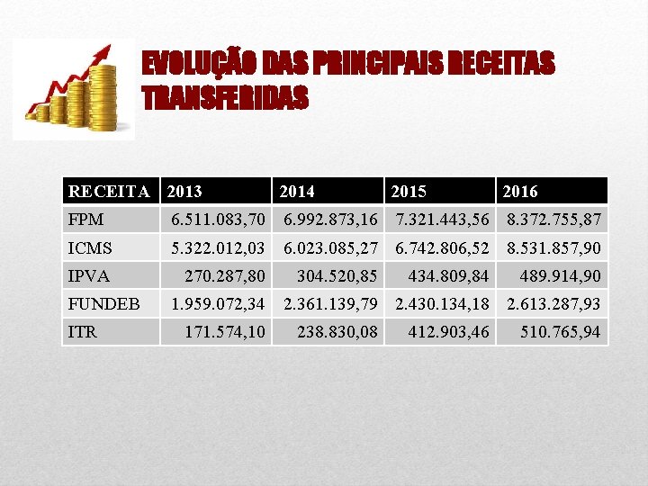 EVOLUÇÃO DAS PRINCIPAIS RECEITAS TRANSFERIDAS RECEITA 2013 2014 2015 2016 FPM 6. 511. 083,