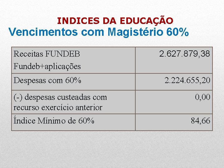 INDICES DA EDUCAÇÃO Vencimentos com Magistério 60% Receitas FUNDEB Fundeb+aplicações 2. 627. 879, 38