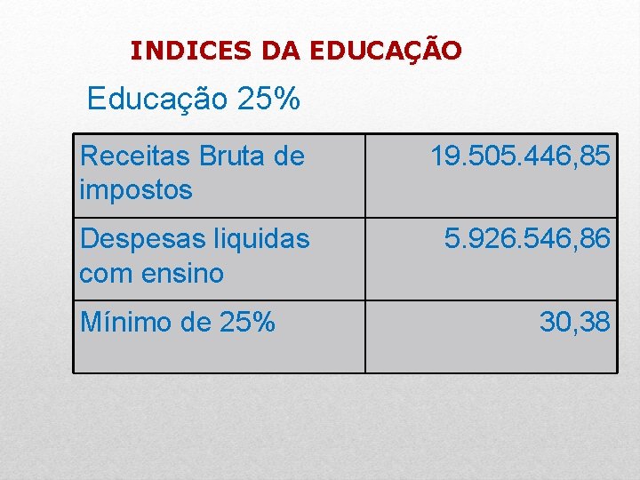 INDICES DA EDUCAÇÃO Educação 25% Receitas Bruta de impostos 19. 505. 446, 85 Despesas