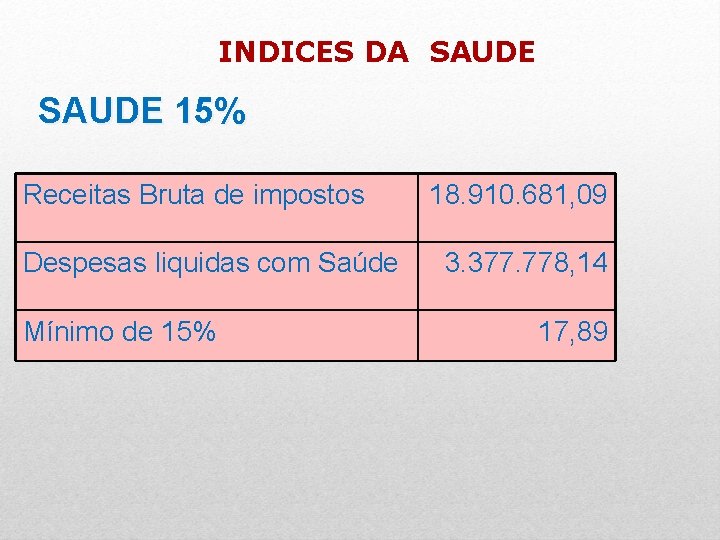 INDICES DA SAUDE 15% Receitas Bruta de impostos Despesas liquidas com Saúde Mínimo de