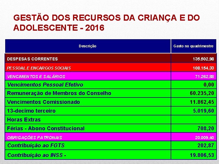 GESTÃO DOS RECURSOS DA CRIANÇA E DO ADOLESCENTE - 2016 Descrição Gasto no quadrimestre