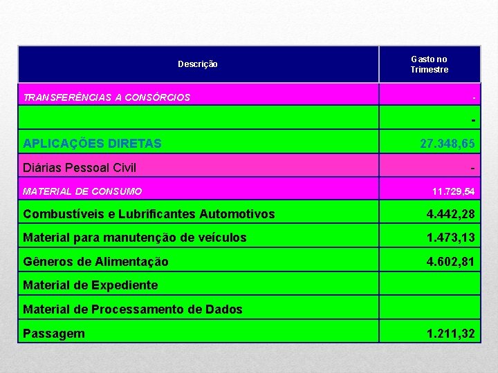 Descrição TRANSFERÊNCIAS A CONSÓRCIOS Gasto no Trimestre - APLICAÇÕES DIRETAS Diárias Pessoal Civil MATERIAL