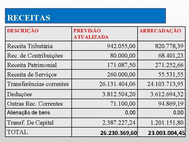 RECEITAS DESCRIÇÃO Receita Tributária Rec. de Contribuições Receita Patrimonial Receita de Serviços Transferências correntes