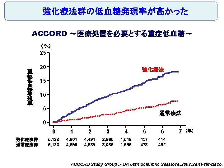 強化療法群の低血糖発現率が高かった ACCORD ～医療処置を必要とする重症低血糖～ （%） 25 重 症 低 血 糖 発 現 率 20