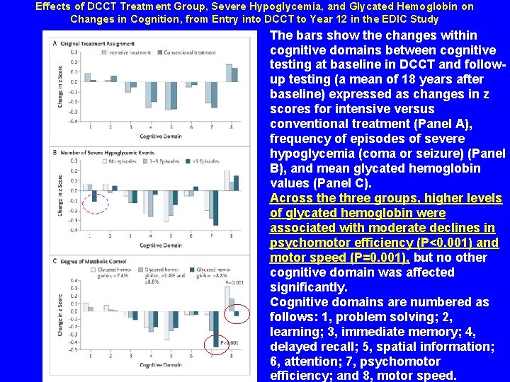 Effects of DCCT Treatment Group, Severe Hypoglycemia, and Glycated Hemoglobin on Changes in Cognition,