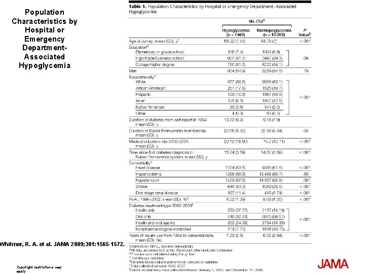 Population Characteristics by Hospital or Emergency Department. Associated Hypoglycemia Whitmer, R. A. et al.