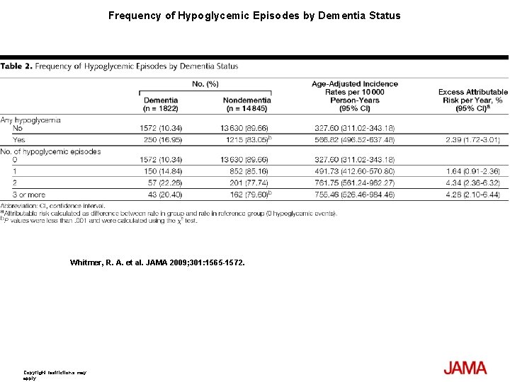 Frequency of Hypoglycemic Episodes by Dementia Status Whitmer, R. A. et al. JAMA 2009;