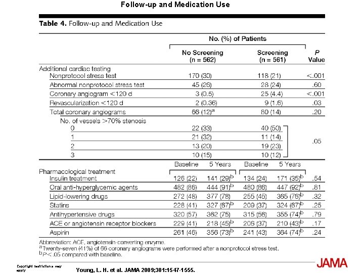 Follow-up and Medication Use Copyright restrictions may apply. Young, L. H. et al. JAMA