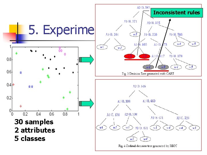 Inconsistent rules 5. Experimental analysis 30 samples 2 attributes 5 classes 